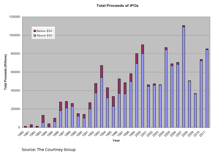 Ipo Chart